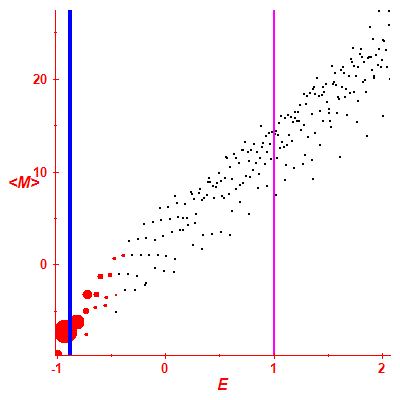 Peres lattice <M>